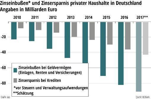 Sparer in Deutschland müssen deutliche Verluste hinnehmen. Die Europäische Zentralbank (EZB) hat über die Jahre den Leitzins, an dem sich die Banken mit den Zinssätzen für ihre Sparprodukte orientieren, deutlich gesenkt. Kreditnehmer profitieren hingegen von dieser Entwicklung. Foto:  