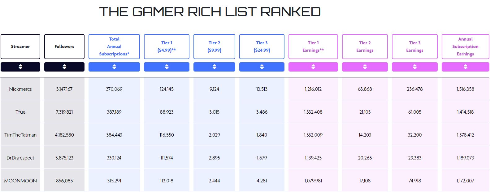 Screenshot von Gamers Rich List von Little Loans