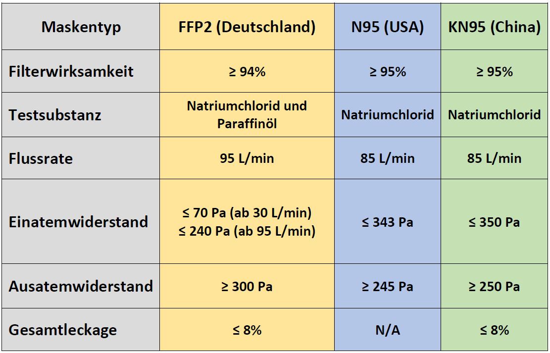 Unterschiede Zwischen Ffp2 N95 Und Kn95 Info