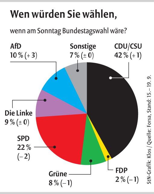 Bundestagswahl Sonntagsfrage