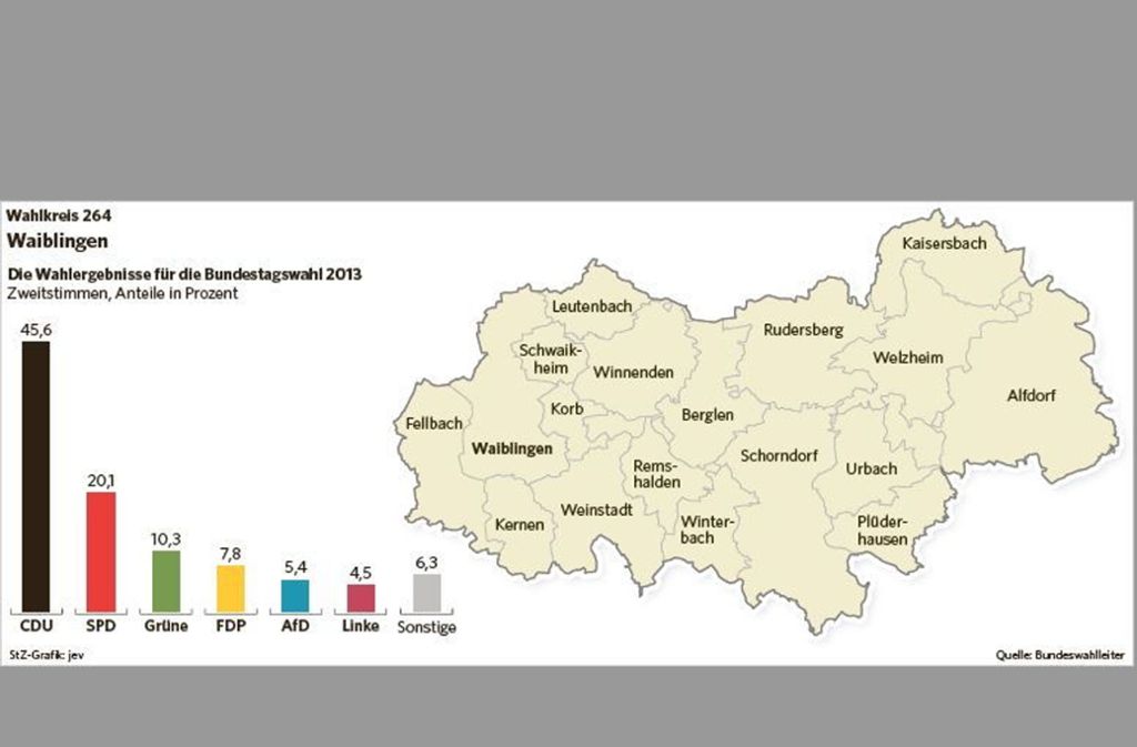 Auch bei den Zweitstimmen ist die CDU bei der Wahl 2013 weit vorne gelandet.