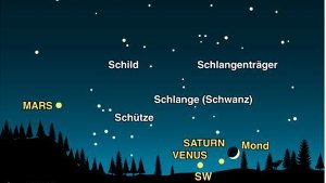 Himmelsanblick in südlicher Richtung gegen 18 Uhr. Am 2. November zieht die schmale Sichel des zunehmenden Mondes an Saturn vorbei. Foto: dpa Grafik
