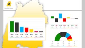 Landtagswahl 2016 - So hat Baden-Württemberg gewählt. Foto: Screenshot