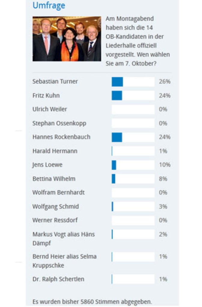 In unserer Umfrage vom 25. bis 27. September, bei der sich fast 6000 Leser auf stuttgarter-nachrichten.de beteiligten, liegt Sebastian Turner knapp vor Fritz Kuhn und Hannes Rockenbauch.