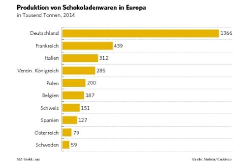 In Deutschland wird mit Abstand die meiste Schokolade produziert. Foto: Statista