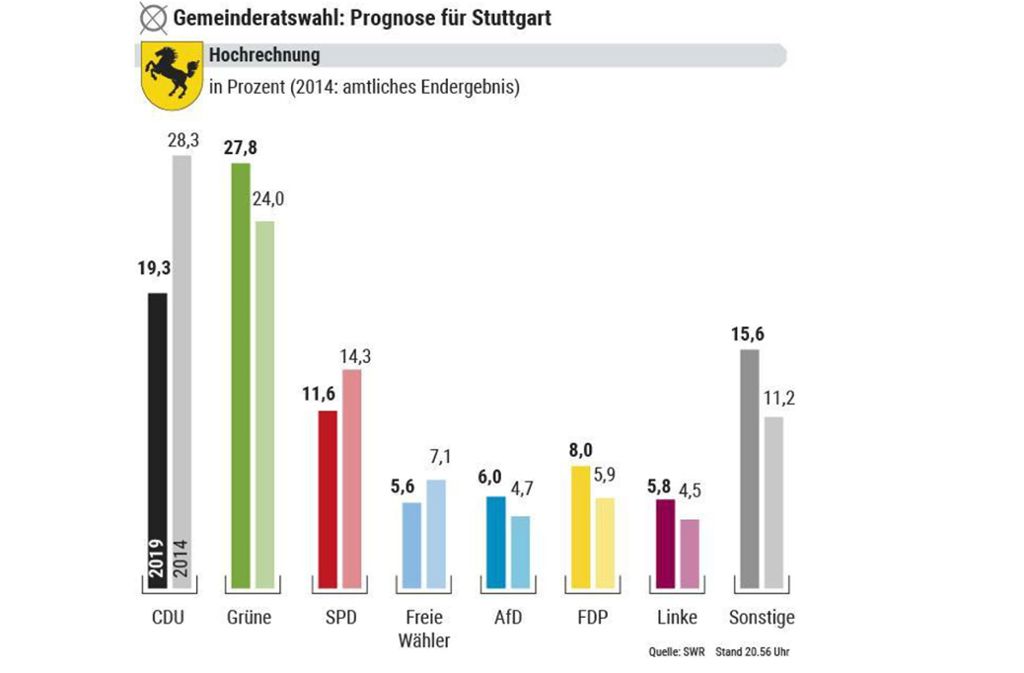 Die Prognose zur Stuttgarter Gemeinderatswahl zeigt Zuwächse für die Grünen und Verluste für CDU und SPD.