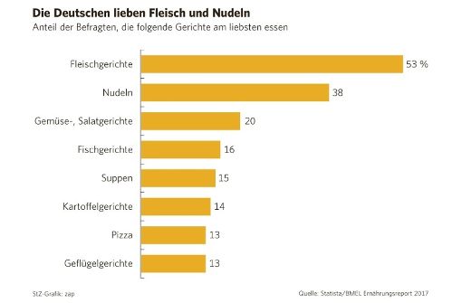 Wenn ein schönes Schnitzel auf dem Teller liegt, sind die meisten Deutschen zufrieden. Foto: statista
