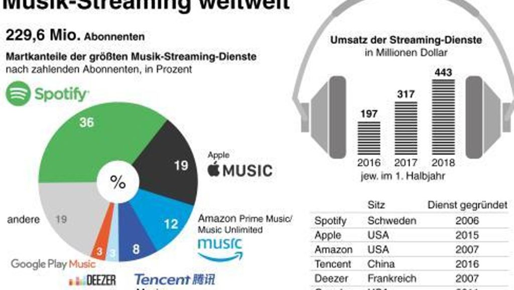 Musik-Streaming im Auto: Spotify plant eigenen Empfänger - Kultur