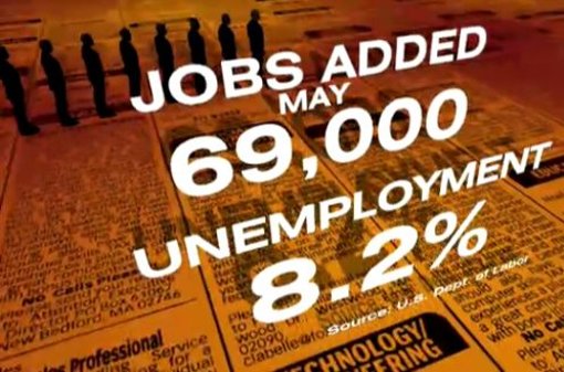 Mit einem Zuwachs von gerade einmal 69.000 Jobs blieb die offizielle Mai-Statistik weit hinter den Erwartungen zurück. Die Arbeitslosenquote stieg um 0,1 auf 8,2 Prozent und löste an den Börsenplätzen drastische Kurrutsche aus. Foto: Spang