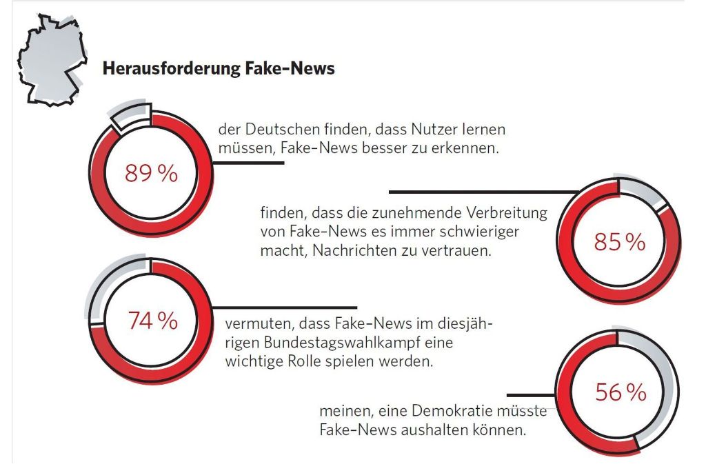Falschnachrichten sind eine große Herausforderung für eine Demokratie. Viele befürchten, dass die Fake News auch einen Einfluss auf die kommende Bundestagswahl haben könnten.