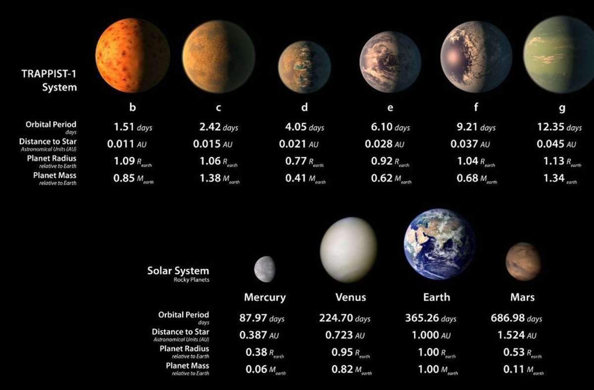 Ein Größenvergleich der sieben Trappist-1-Planeten mit den Planeten unseres Sonnensystem zeigt, wie erdähnlich sie schon von ihrer Größe her sind.