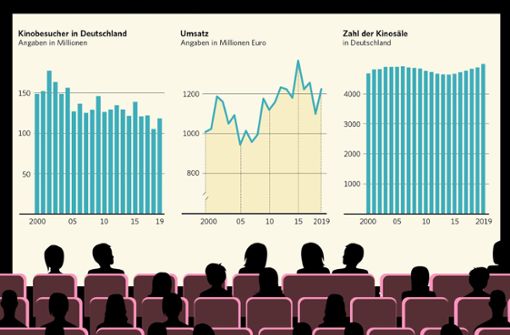 Kinobranche in Deutschland: weniger Zuschauer, stabiler Umsatz Foto: Zappetal/Locke (Grafik), Quelle: Filmförderungsgesellschaft
