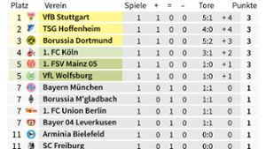 Der VfB auf Platz  eins der Bundesligatabelle – das hat es lange nicht gegeben. Foto: AFP/AFP