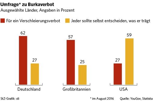 Die meisten Deutschen sind für ein Verschleierungsverbot Foto: Statista