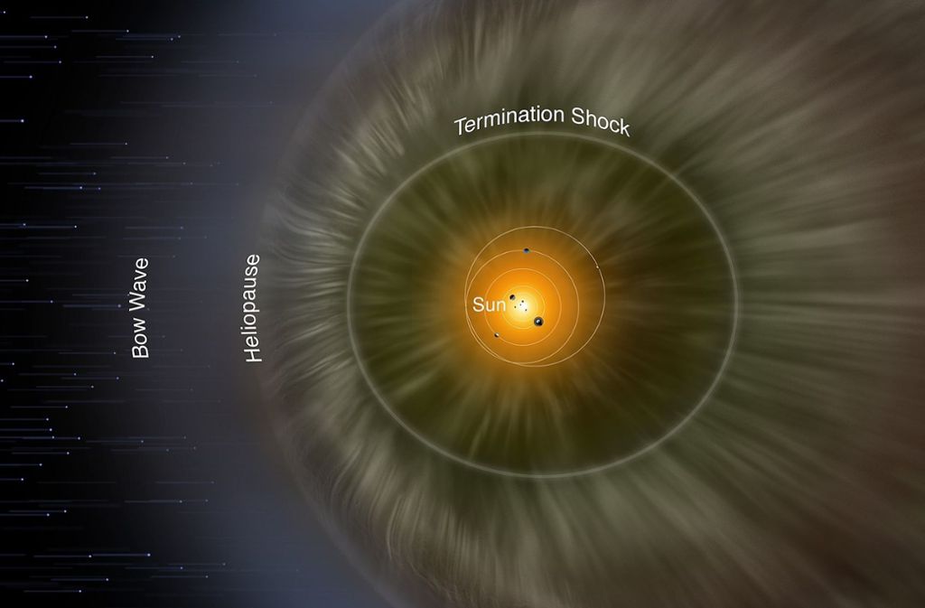 Das Foto zeigt die Astrospähe der Sonne – jenen Bereich um den Stern, in dem die Magnetfelder wirksam sind. Eingezeichnet sind außerdem die Bahnen der Planeten und des Pluto.