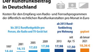 Darum dreht sich der Streit: Die CDU will der geplanten Anhebung des Rundfunkbeitrags um 86 Cent auf 18,36 Euro auf keinen Fall zustimmen. Foto: dpa/dpa-infografik GmbH