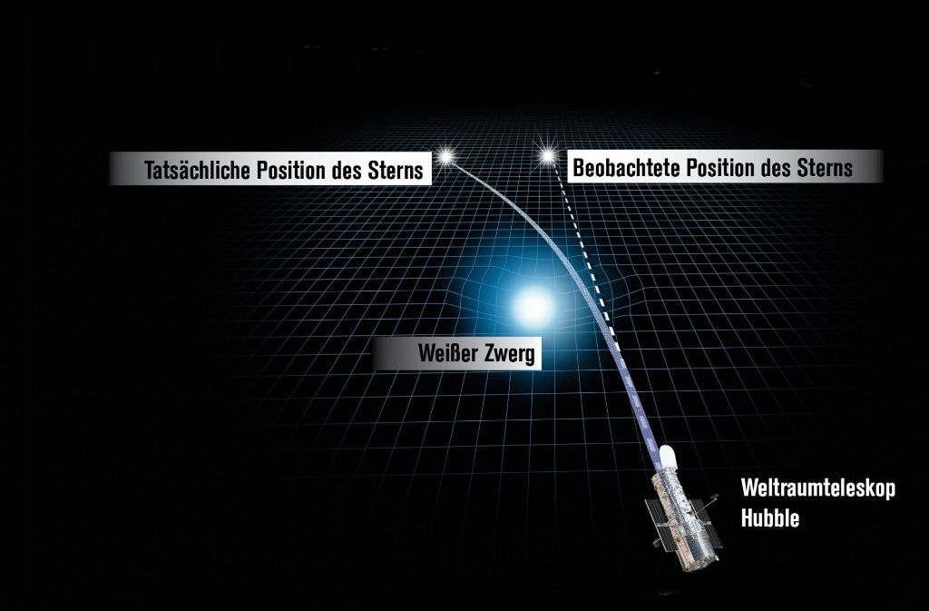 Die NASA-Illustration zeigt in einer grafischen Darstellung, wie ein Weißer Zwerg den Raum krümmt und das Licht eines Sterns hinter ihm beugt.